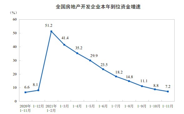 前11月全国房地产开发投资增长6.0%，住宅投资增长8.1%