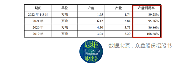 众鑫股份毛利率逐年下滑 IPO拟募资15亿“七成用于扩产”