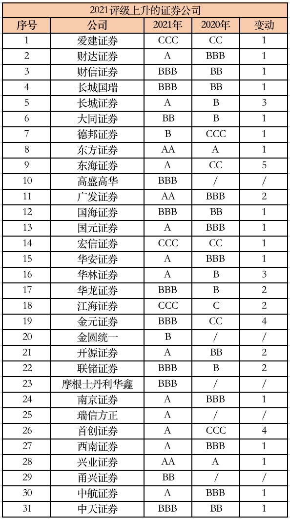 券商最新分类出炉！15家入列AA类券商，国金、中泰和海通无缘