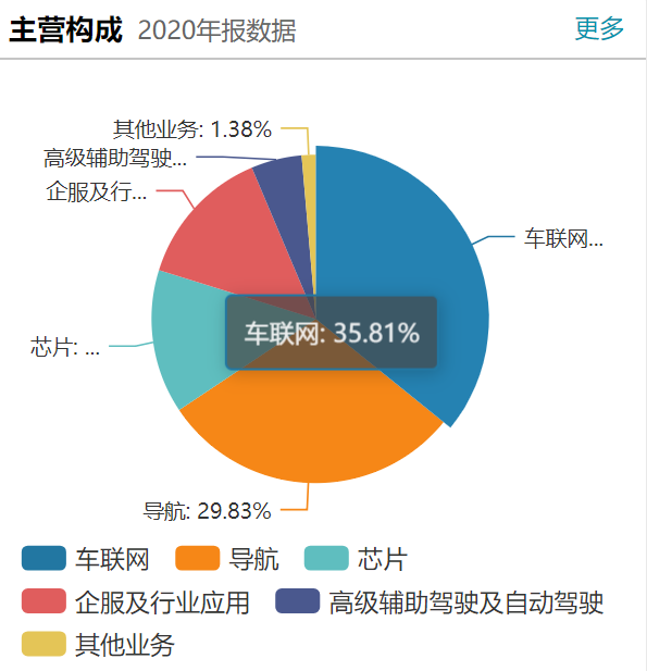 四维图新预计扭亏 高研发能否迎来业绩释放期？