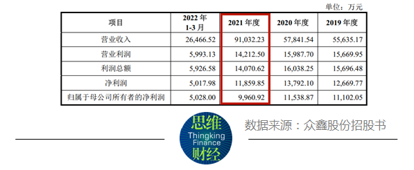众鑫股份毛利率逐年下滑 IPO拟募资15亿“七成用于扩产”