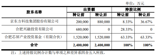 京东方：拟以72.78亿元受让合肥兴融所持合肥京东方显示28.33%股权