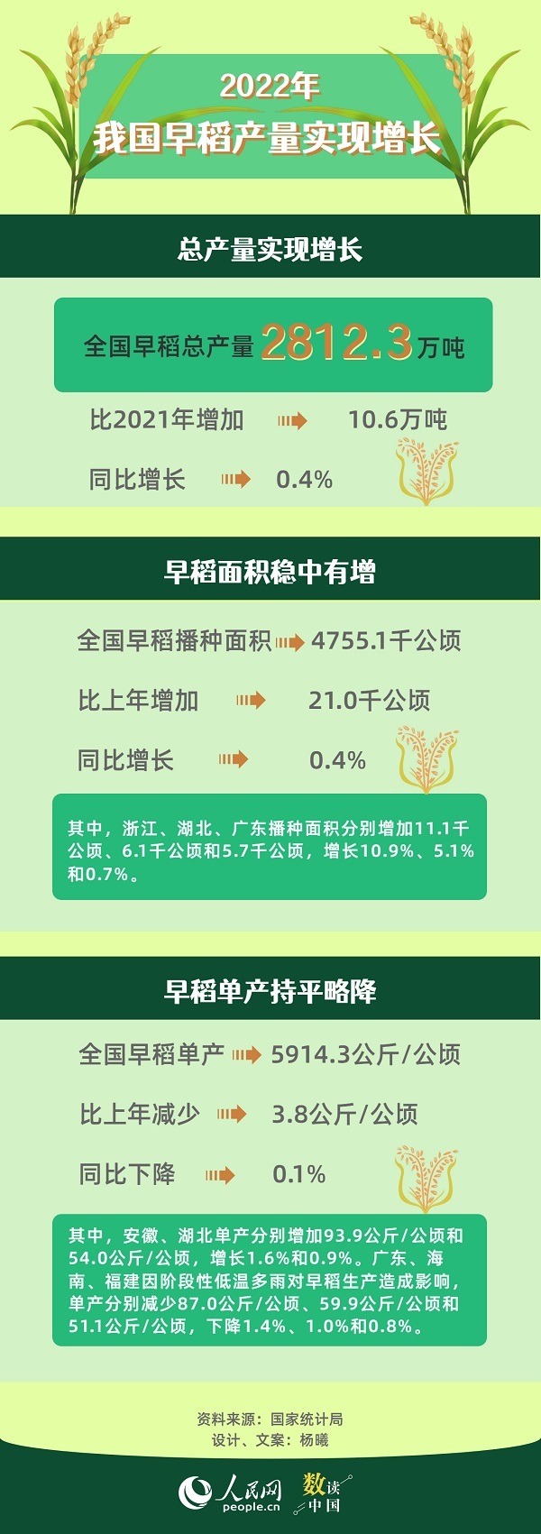 2022年中国早稻产量实现增长 播种面积稳中有增