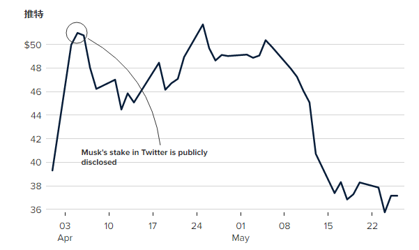 推特收购案带来新麻烦？推特股东起诉马斯克涉嫌操纵股价