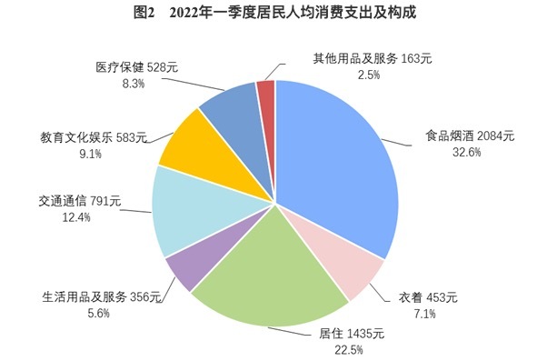 一季度居民人均可支配收入10345元，实际增长5.1%