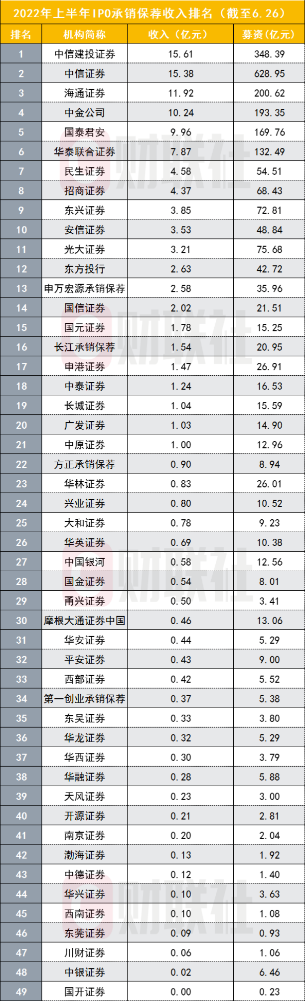 券商投行上半年不见好收成，多家投行股权承销收入退坡