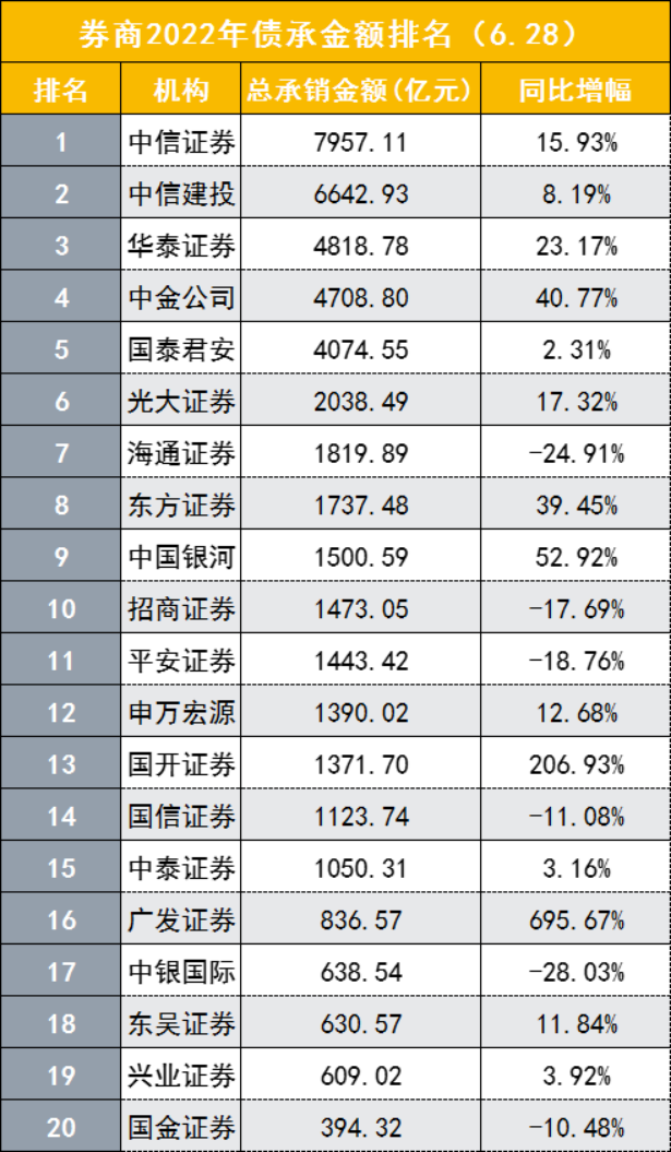 券商投行上半年不见好收成，多家投行股权承销收入退坡