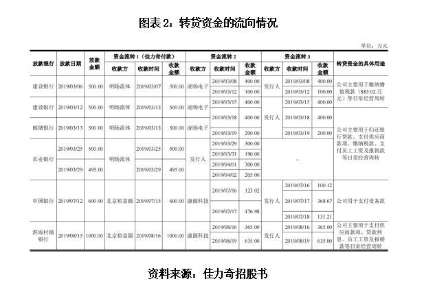佳力奇大客户依赖症严重，与弄虚作假的关联方违规转贷