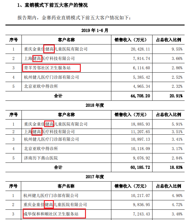 毛利率超90%，专门赚孩子钱，长春高新的印钞机熄火了？