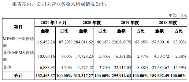 歌尔微拟独立上市 能否打破自研芯片占比较低现状？