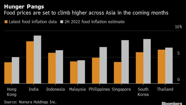 亚洲食品涨价周期即将开始 5月食品通胀率已达5.9%