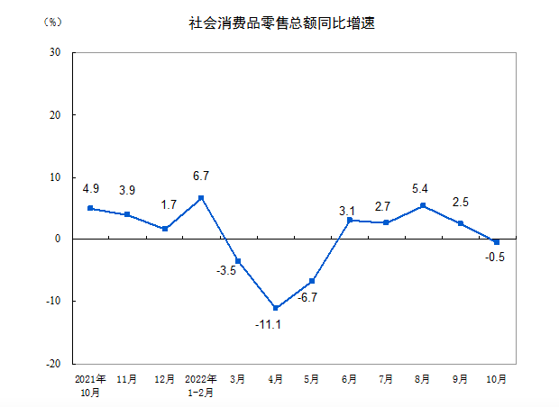 110月市场销售放缓 工业生产增长凸显韧性 基建投资保持增长 业内预计经济有望加快恢复