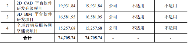 浩辰软件业绩“变脸”下闯关IPO：研发费用率低于同行均值