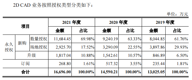 浩辰软件业绩“变脸”下闯关IPO：研发费用率低于同行均值