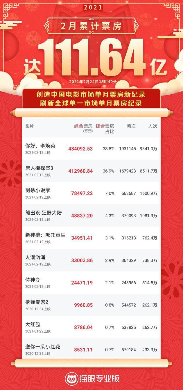 2月票房超111亿！创全球单一市场单月票房新纪录