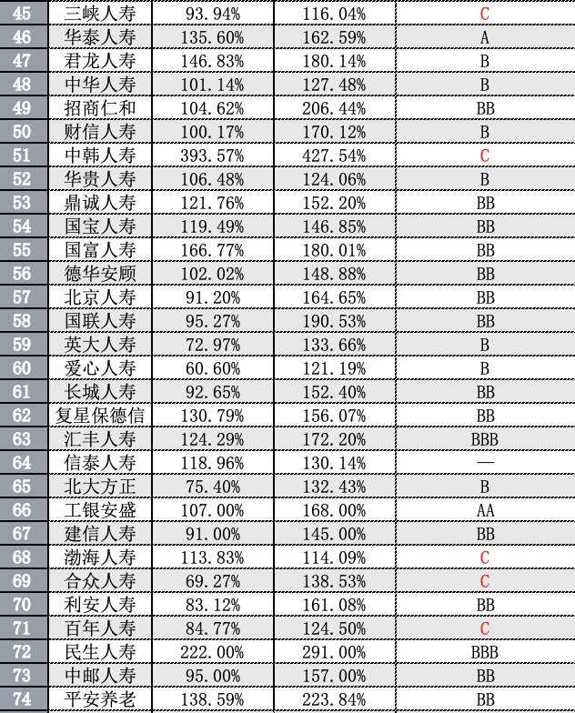 126家险企偿付能力下滑 13家不达标 保险业未来增资发债或仍将维持高位