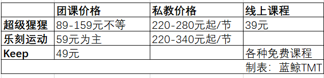 8岁的超级猩猩寻找新故事：试水沉浸式健身玩法，课程价格无明显优势
