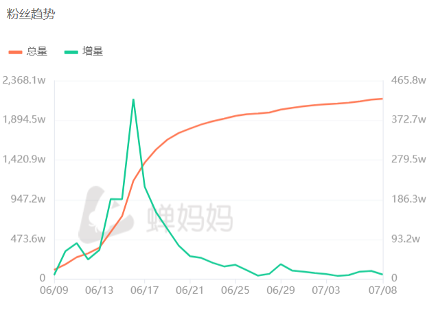 双语带货出圈“月考”：新东方直播还能火多久？