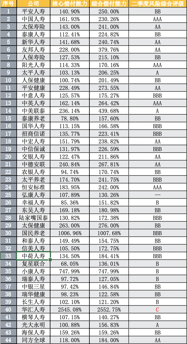126家险企偿付能力下滑 13家不达标 保险业未来增资发债或仍将维持高位