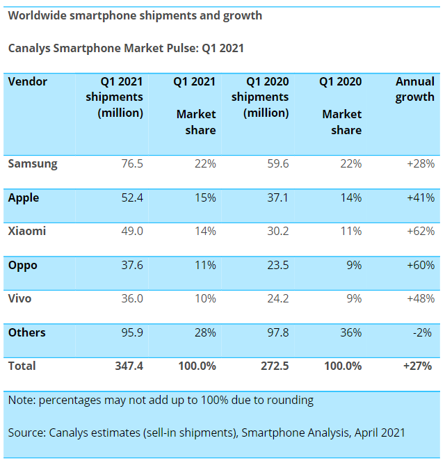 2021年第一季度全球智能手机市场报告：小米出货量增长62%排名第三