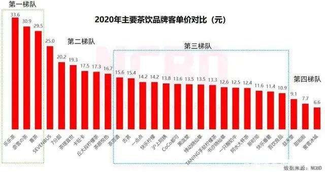 喜茶D轮投后估值600亿元 饮品逆势降价抢占市场