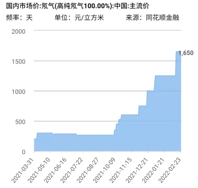 俄乌战争引发氖气供应担忧 有公司直言：两三天一个价格