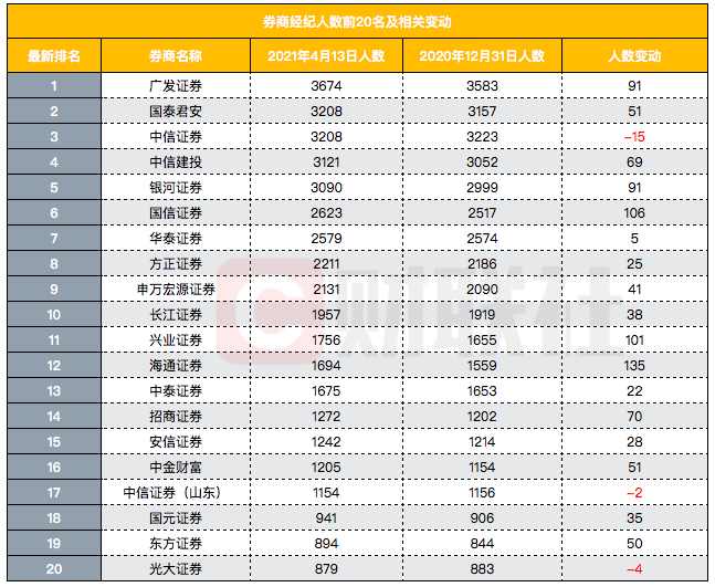 券商投顾业务座次前十初定，招商中金中信居前三