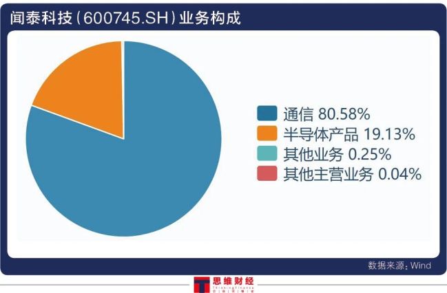 累计融资300亿分红不足2亿 闻泰科技拟放弃