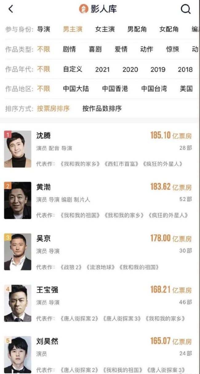 185.1亿！沈腾超越黄渤成为中国影史票房第一演员
