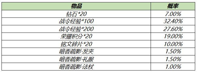 王者荣耀S18赛季战令礼包限时返场介绍 S18赛季战令礼包返场详解