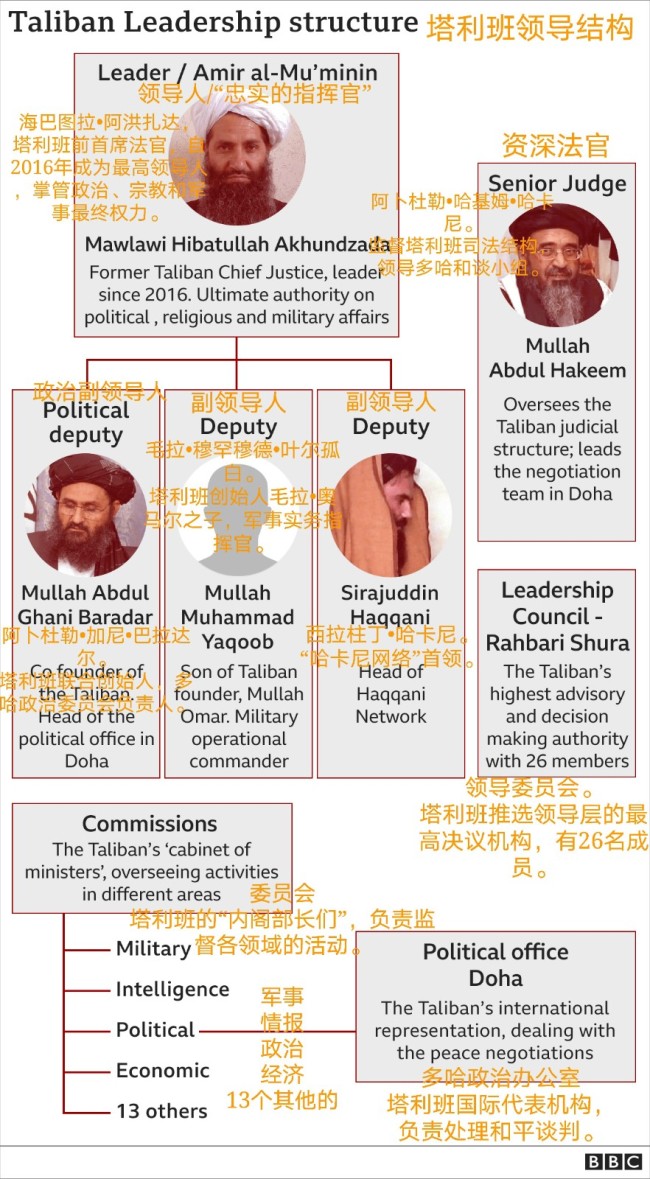 揭秘塔利班最高领导层 这4位很关键
