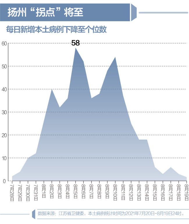 南京疫情一个月：外溢省份零新增 扬州&quot;拐点&quot;将至