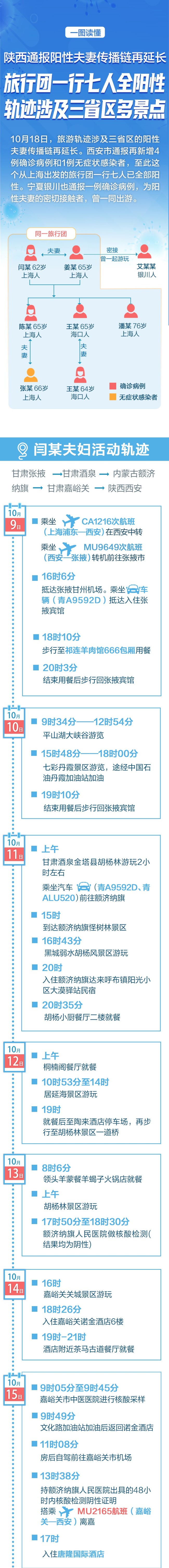 一图读懂陕西“旅行团传播链”：8人阳性 涉4省区