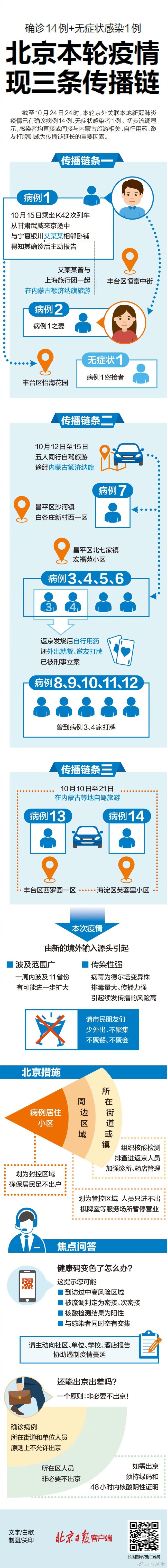 北京已有14例确诊1例无症状 本轮疫情现三条传播链
