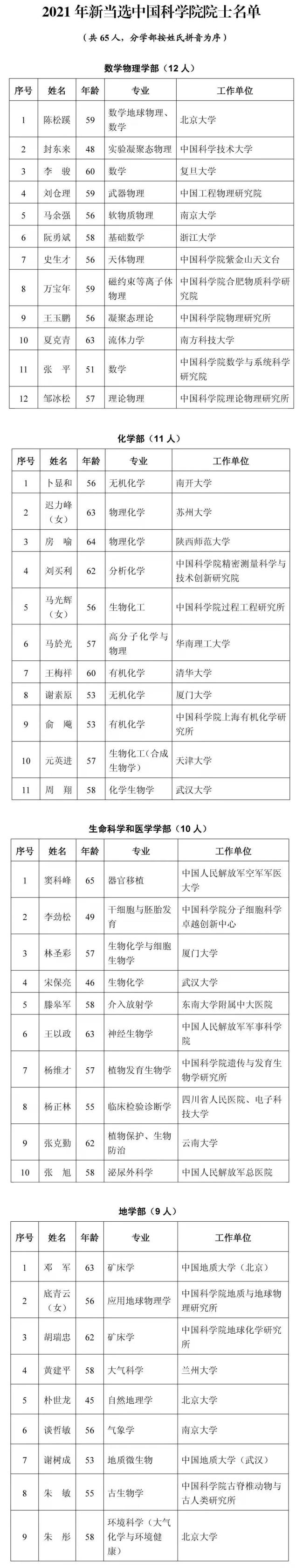 149人新当选为两院院士 最小45岁、5位女性科学家