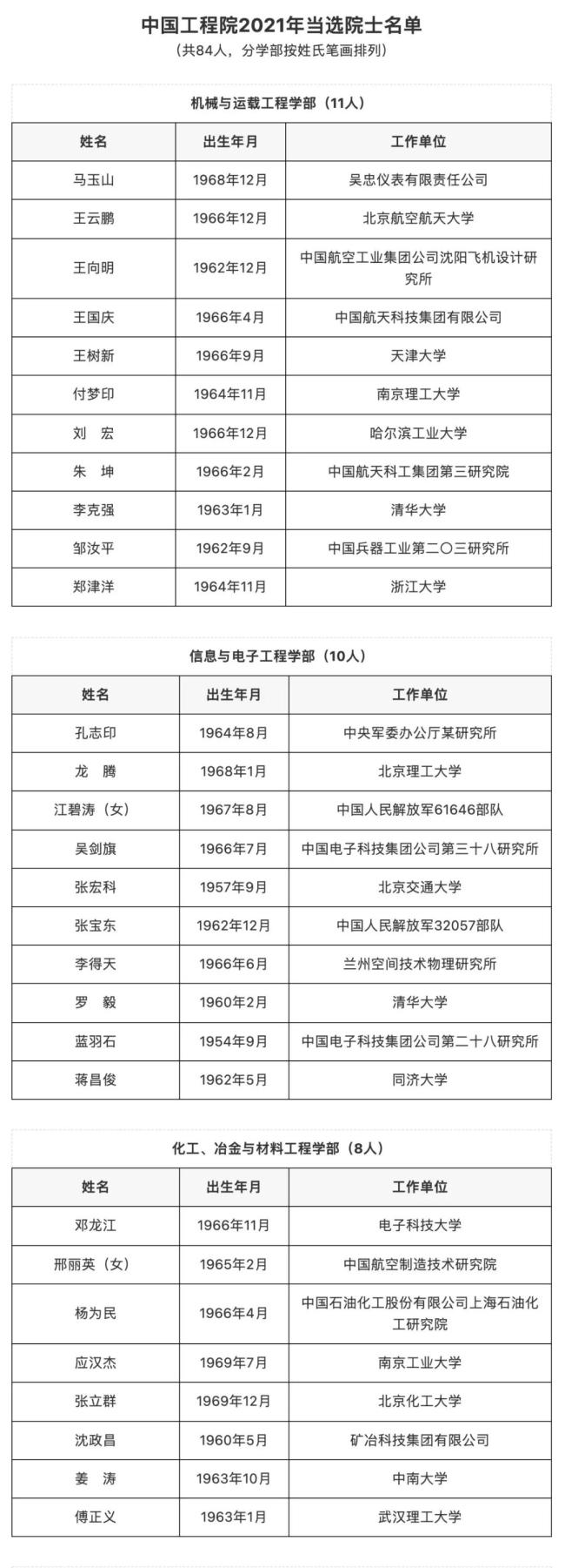 149人新当选为两院院士 最小45岁、5位女性科学家