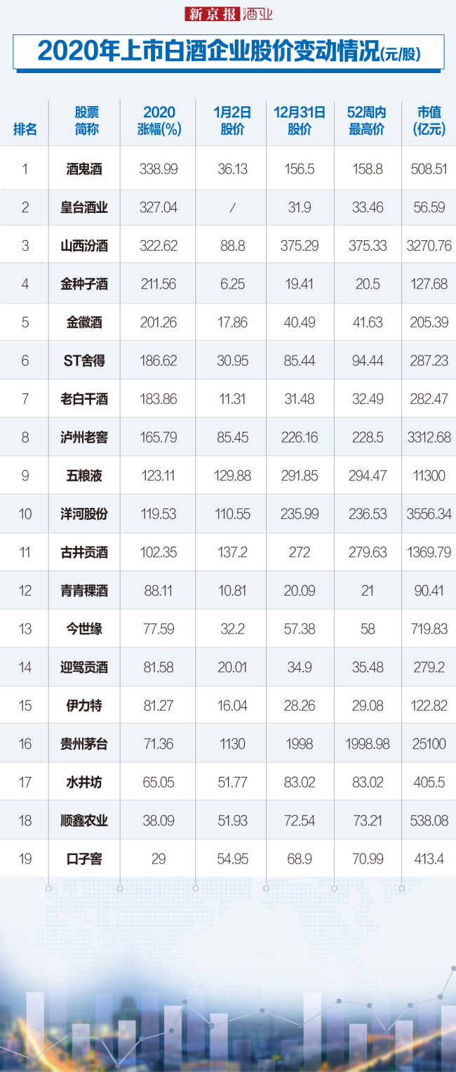 回顾2020：2020年这些白酒股涨了多少