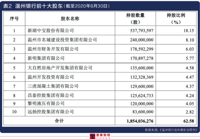 温州银行贷款违规流入股市 资产利润率仅0.45%