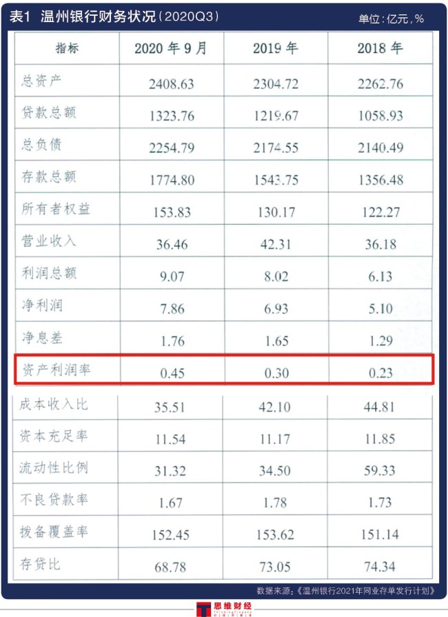 温州银行贷款违规流入股市 资产利润率仅0.45%
