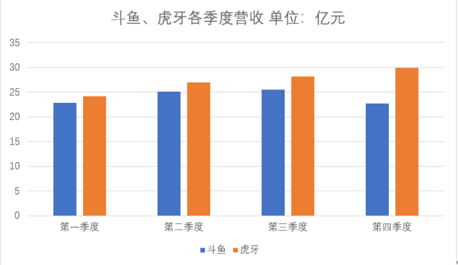 斗鱼虎牙争斗不断、业绩落差加大，仍陷合并僵局