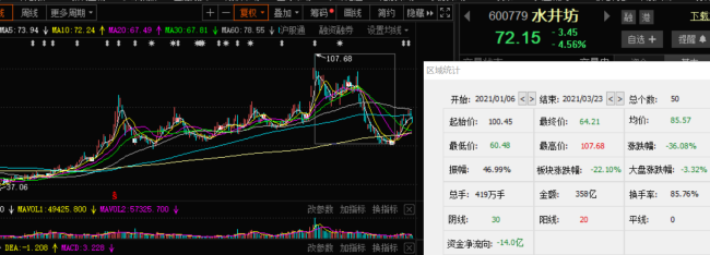 减仓近8成 张坤不爱白酒爱酱油？
