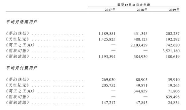 祖龙娱乐的成长焦虑：依赖腾讯 月活下滑 4年亏9亿