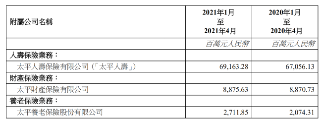 中国太平前四个月原保费收入807.51亿元 同比增长3.53%