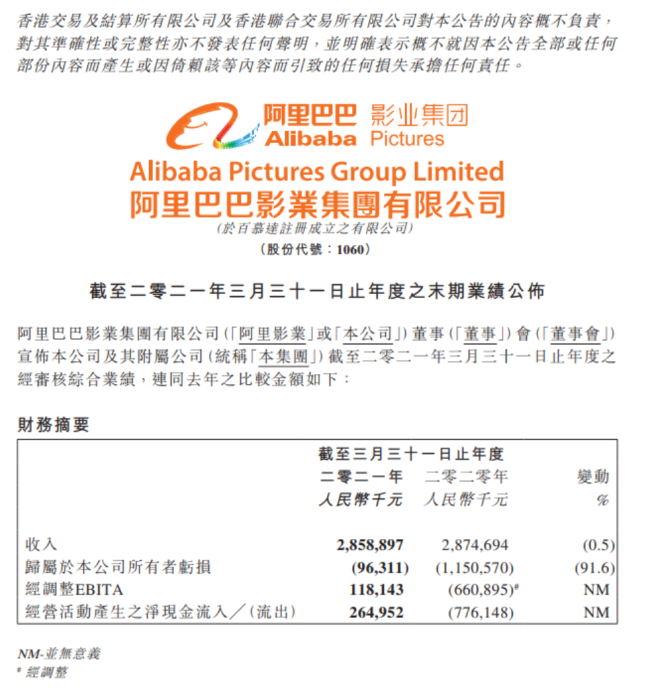 阿里影业：截至3月31日年度收入达28.59亿元