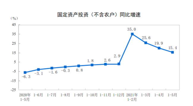 5月宏观数据同比增速下行 受基数影响符合预期