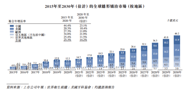 上市涨132% 中国隐形正畸市场除了时代天使还有谁