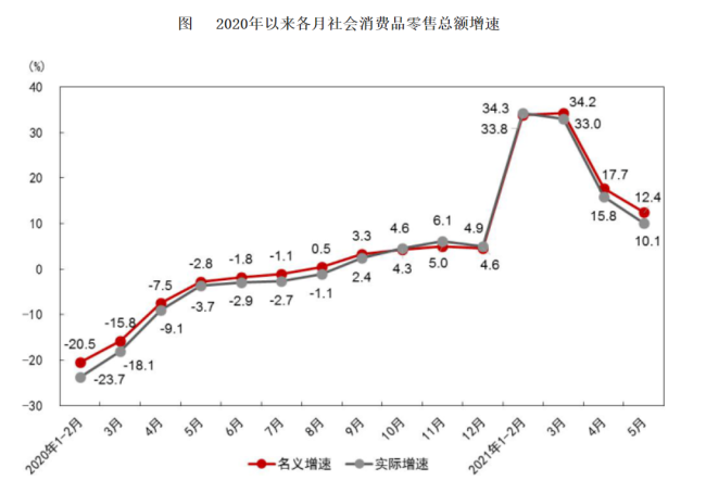 5月宏观数据同比增速下行 受基数影响符合预期