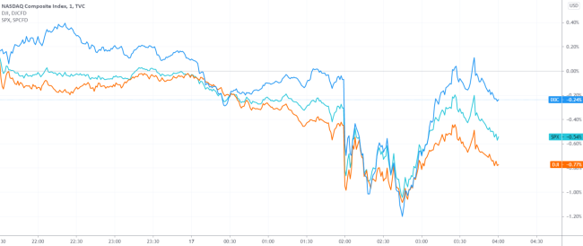 美股收盘：鲍威尔极力安抚市场 三大指数V型震荡