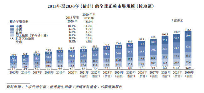 上市涨132% 中国隐形正畸市场除了时代天使还有谁