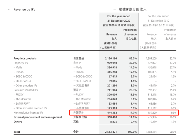 泡泡玛特新产品开始涨价 非独家IP授权费攀升